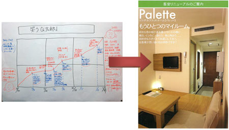 Future Mapping chart - Hotel